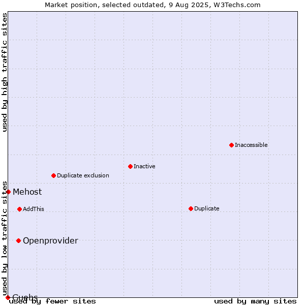 Market position of Openprovider vs. Guebs vs. Mehost