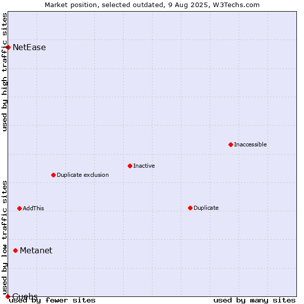 Market position of Metanet vs. Guebs vs. NetEase
