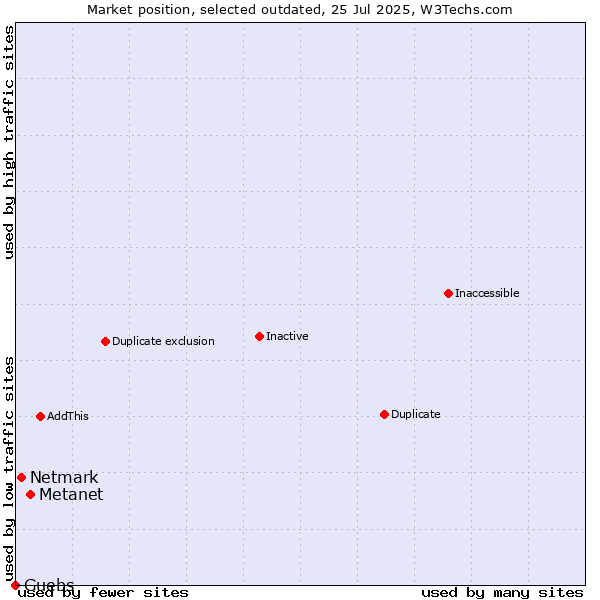 Market position of Metanet vs. Netmark vs. Guebs