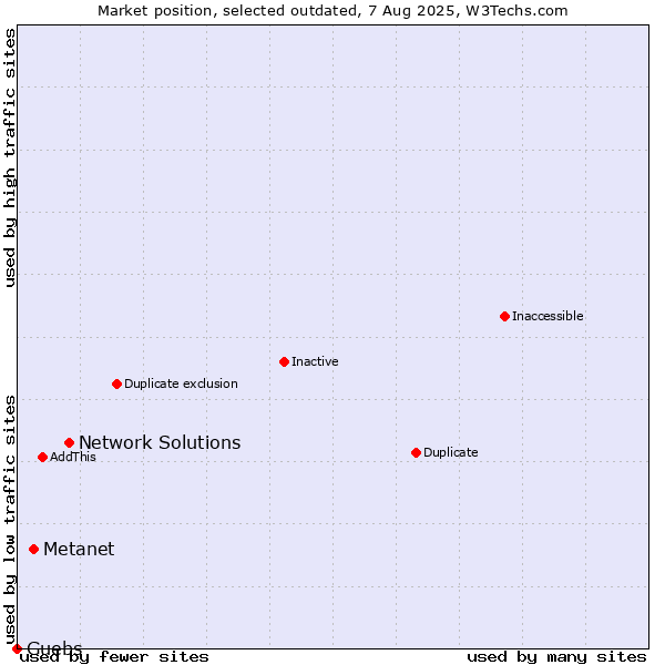 Market position of Network Solutions vs. Metanet vs. Guebs