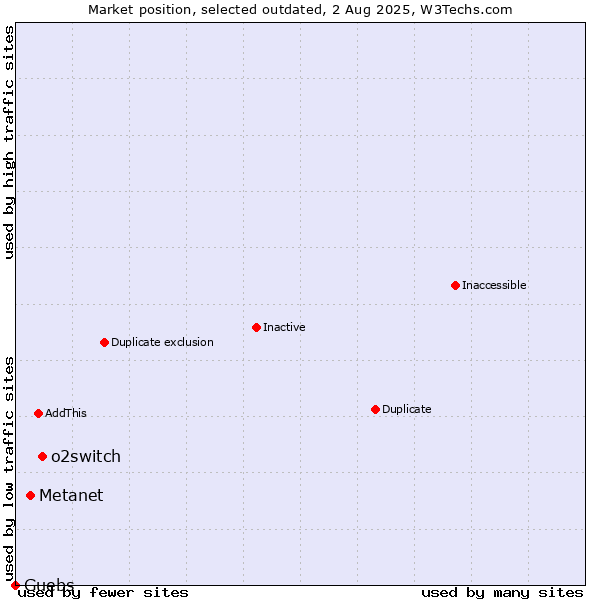 Market position of o2switch vs. Metanet vs. Guebs