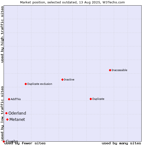 Market position of Metanet vs. Oderland vs. Guebs