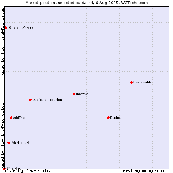 Market position of Metanet vs. RcodeZero vs. Guebs