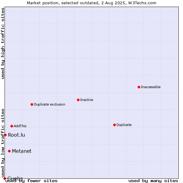 Market position of Metanet vs. Guebs vs. Root.lu