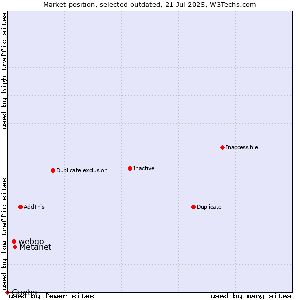Market position of Metanet vs. webgo vs. Guebs