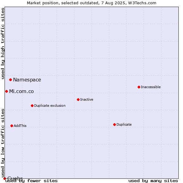 Market position of Namespace vs. Mi.com.co vs. Guebs