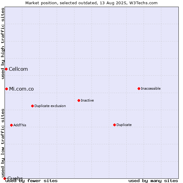 Market position of Mi.com.co vs. Cellcom vs. Guebs