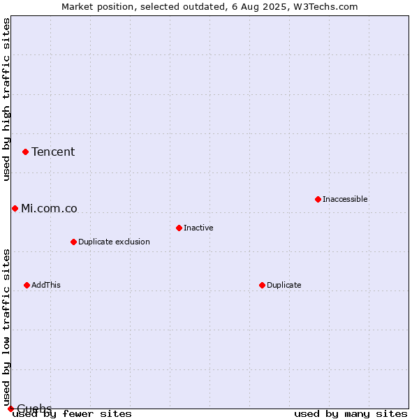 Market position of Tencent vs. Mi.com.co vs. Guebs