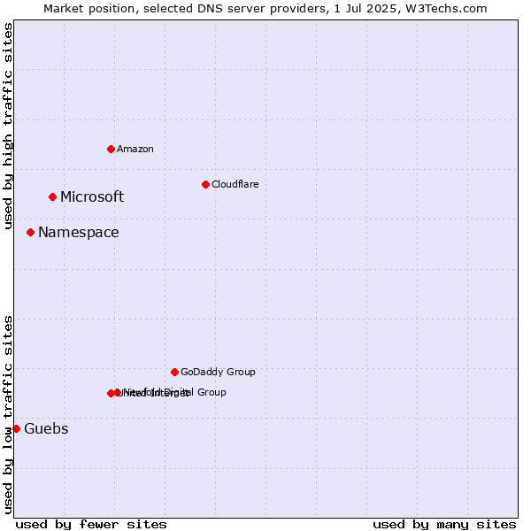 Market position of Microsoft vs. Namespace vs. Guebs