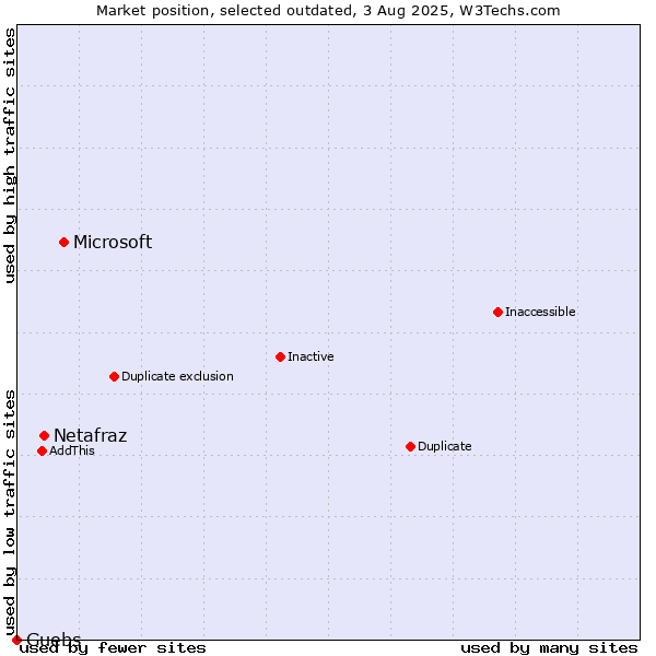 Market position of Microsoft vs. Netafraz vs. Guebs