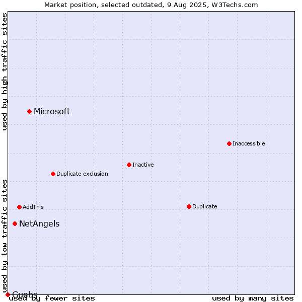 Market position of Microsoft vs. NetAngels vs. Guebs