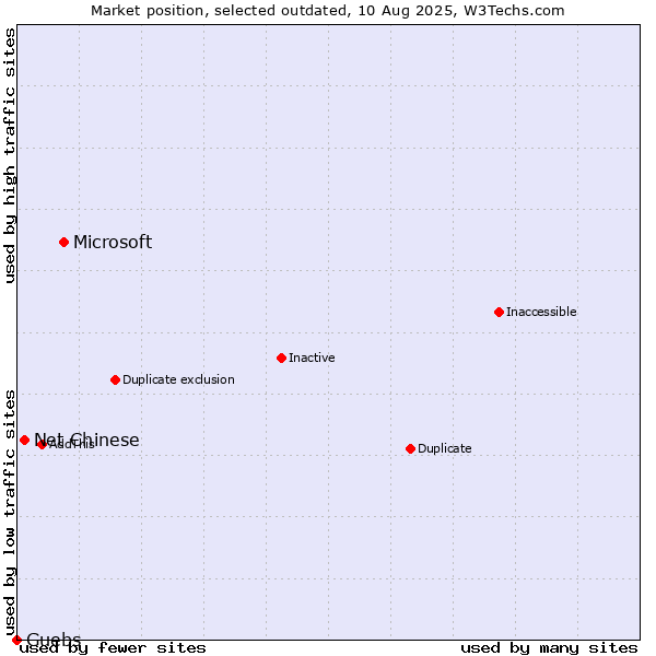 Market position of Microsoft vs. Net Chinese vs. Guebs