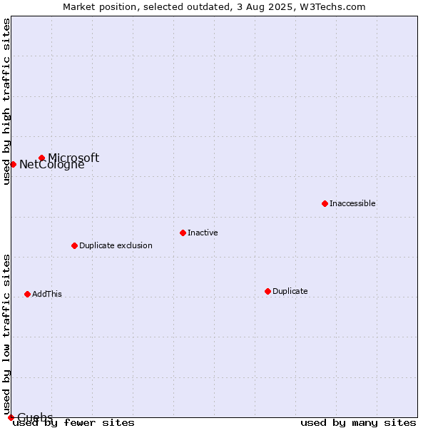 Market position of Microsoft vs. NetCologne vs. Guebs