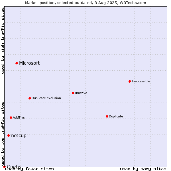 Market position of Microsoft vs. netcup vs. Guebs
