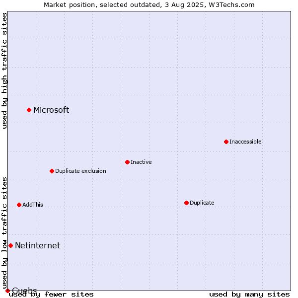 Market position of Microsoft vs. Netinternet vs. Guebs