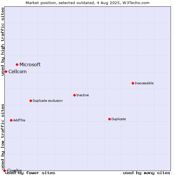 Market position of Microsoft vs. Cellcom vs. Guebs