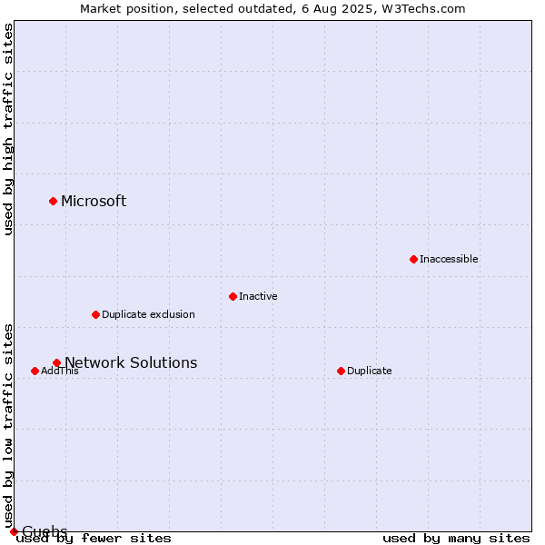 Market position of Network Solutions vs. Microsoft vs. Guebs