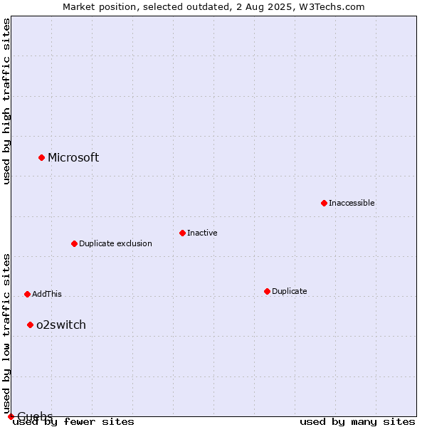 Market position of Microsoft vs. o2switch vs. Guebs