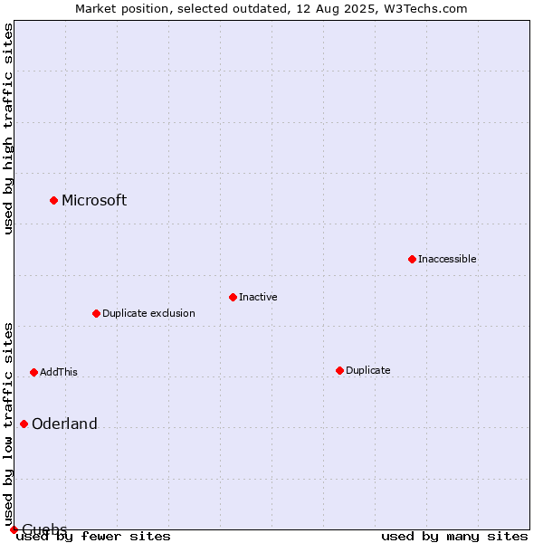 Market position of Microsoft vs. Oderland vs. Guebs