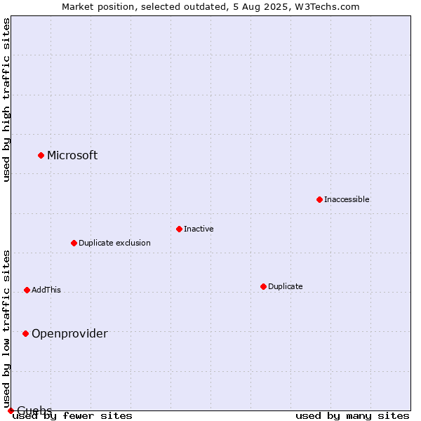 Market position of Microsoft vs. Openprovider vs. Guebs