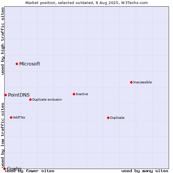 Market position of Microsoft vs. PointDNS vs. Guebs