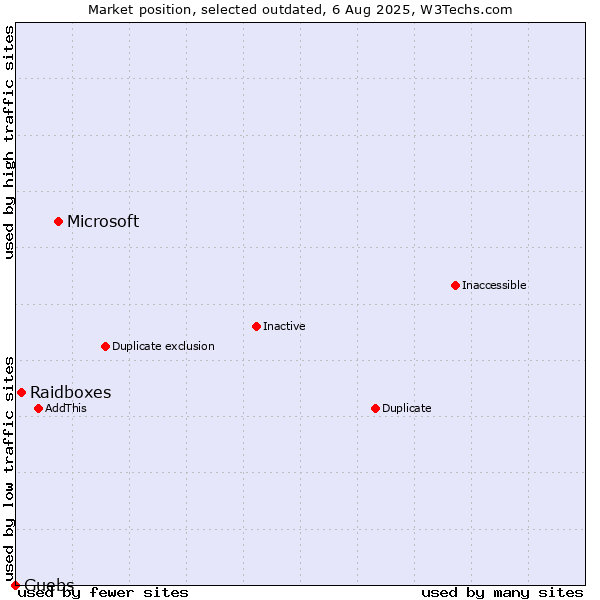 Market position of Microsoft vs. Raidboxes vs. Guebs