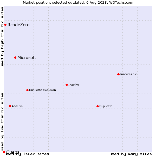 Market position of Microsoft vs. RcodeZero vs. Guebs