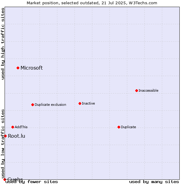 Market position of Microsoft vs. Guebs vs. Root.lu
