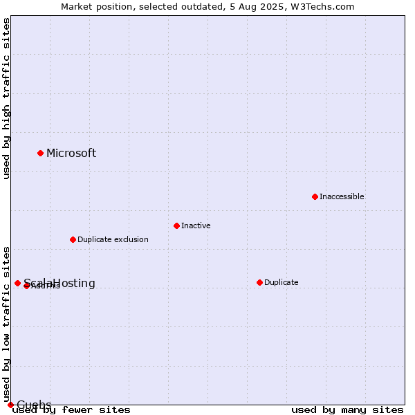 Market position of Microsoft vs. ScalaHosting vs. Guebs