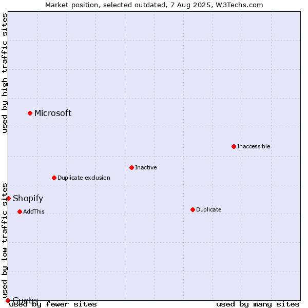 Market position of Microsoft vs. Guebs vs. Shopify