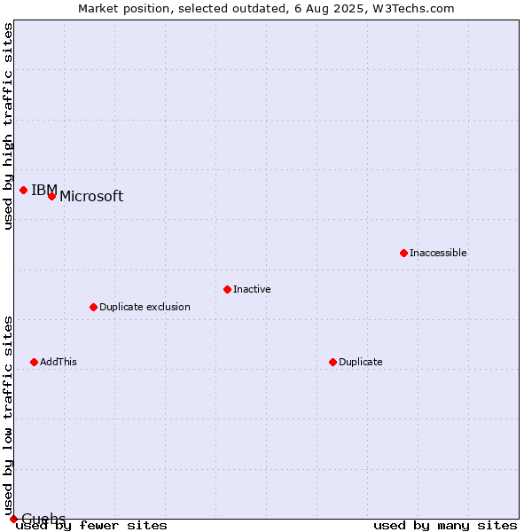 Market position of Microsoft vs. IBM vs. Guebs