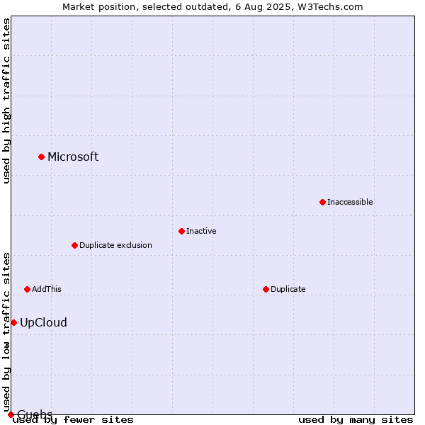 Market position of Microsoft vs. UpCloud vs. Guebs