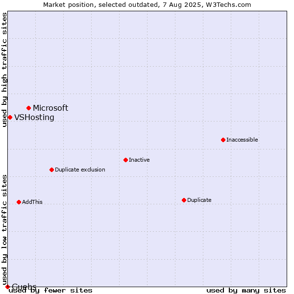 Market position of Microsoft vs. VSHosting vs. Guebs