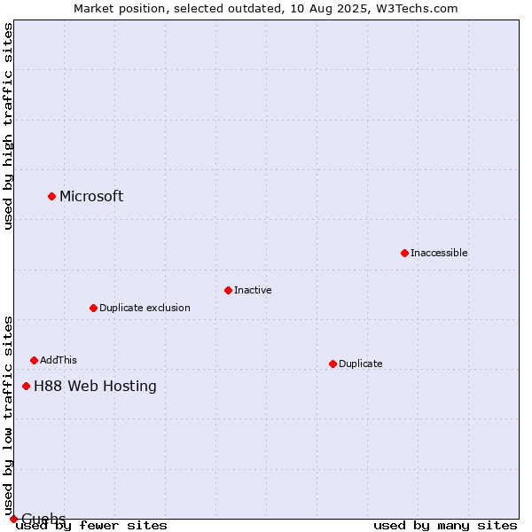 Market position of Microsoft vs. H88 Web Hosting vs. Guebs