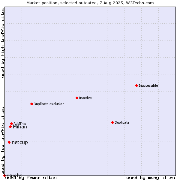 Market position of Mihan vs. netcup vs. Guebs