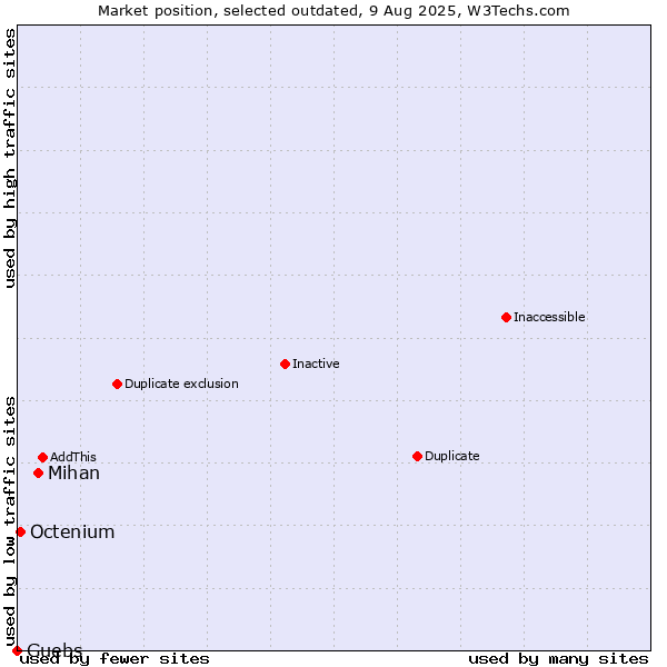 Market position of Mihan vs. Guebs vs. Octenium