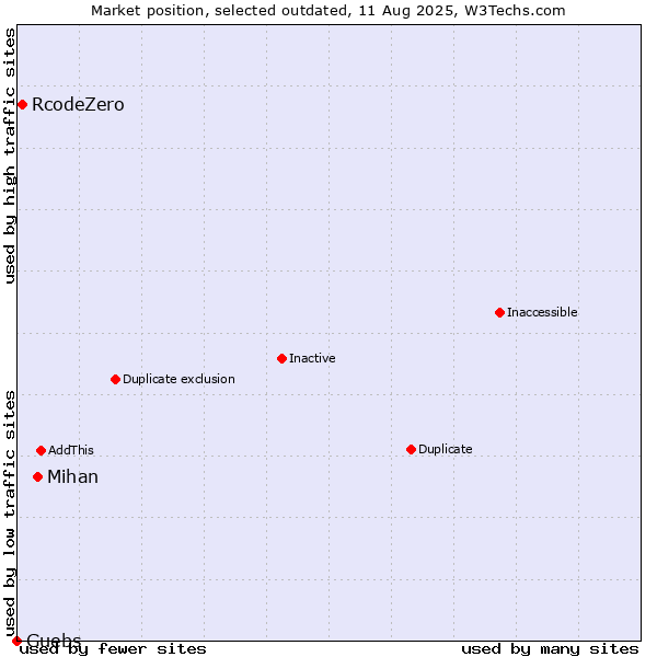 Market position of Mihan vs. RcodeZero vs. Guebs