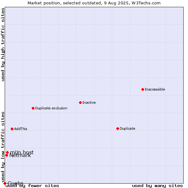 Market position of mijn.host vs. Netmark vs. Guebs