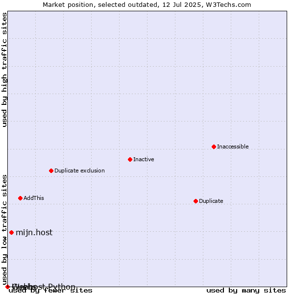 Market position of mijn.host vs. Guebs vs. Webhost Python