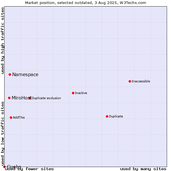 Market position of Namespace vs. MiroHost vs. Guebs