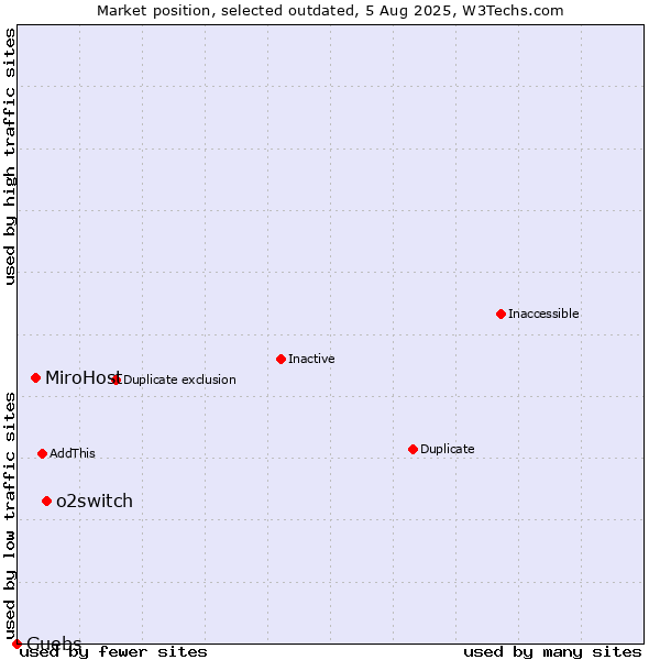 Market position of o2switch vs. MiroHost vs. Guebs