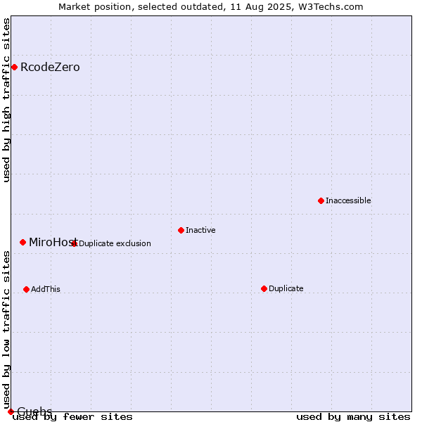 Market position of MiroHost vs. RcodeZero vs. Guebs