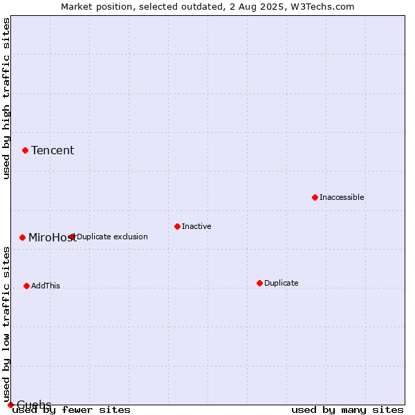 Market position of Tencent vs. MiroHost vs. Guebs