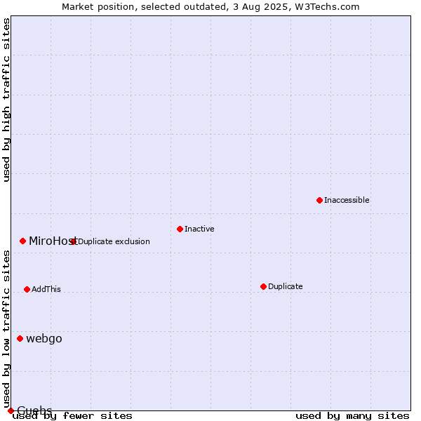 Market position of MiroHost vs. webgo vs. Guebs