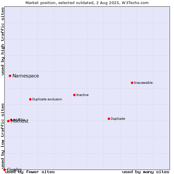 Market position of Namespace vs. Mixhost vs. Guebs