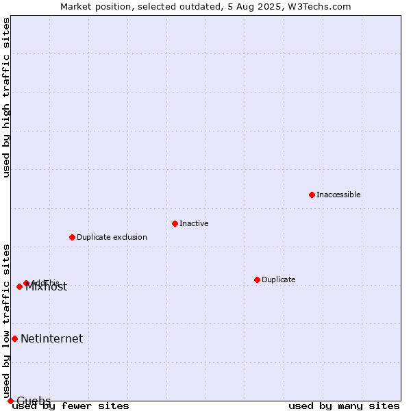 Market position of Mixhost vs. Netinternet vs. Guebs
