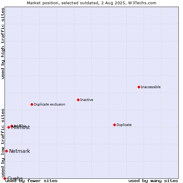 Market position of Mixhost vs. Netmark vs. Guebs