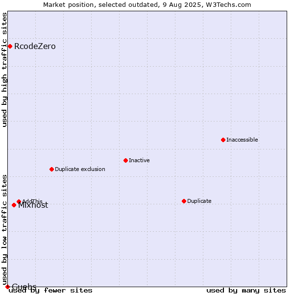 Market position of Mixhost vs. RcodeZero vs. Guebs