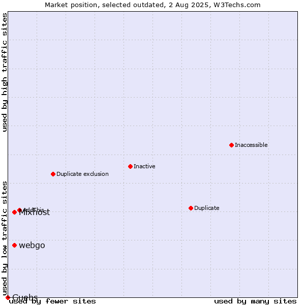 Market position of Mixhost vs. webgo vs. Guebs