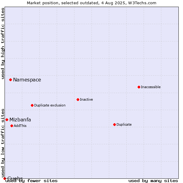 Market position of Namespace vs. Mizbanfa vs. Guebs